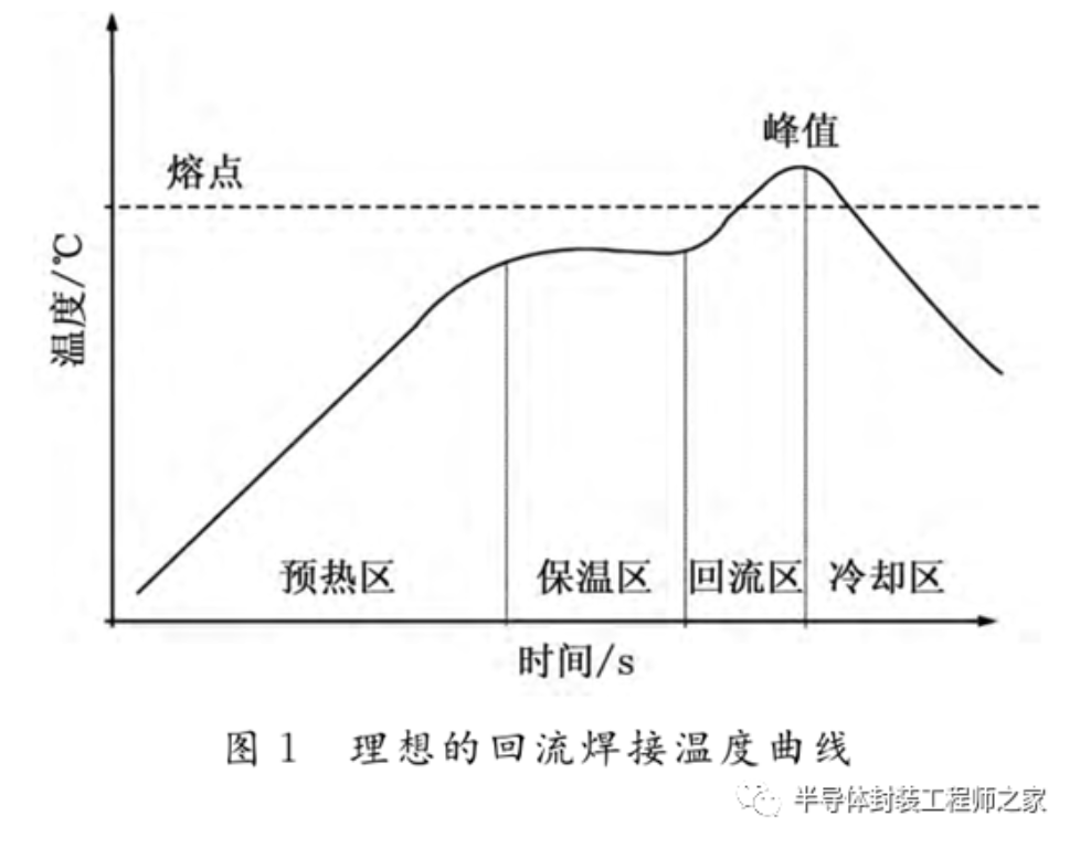關(guān)于回流焊接溫度曲線設(shè)置的研究