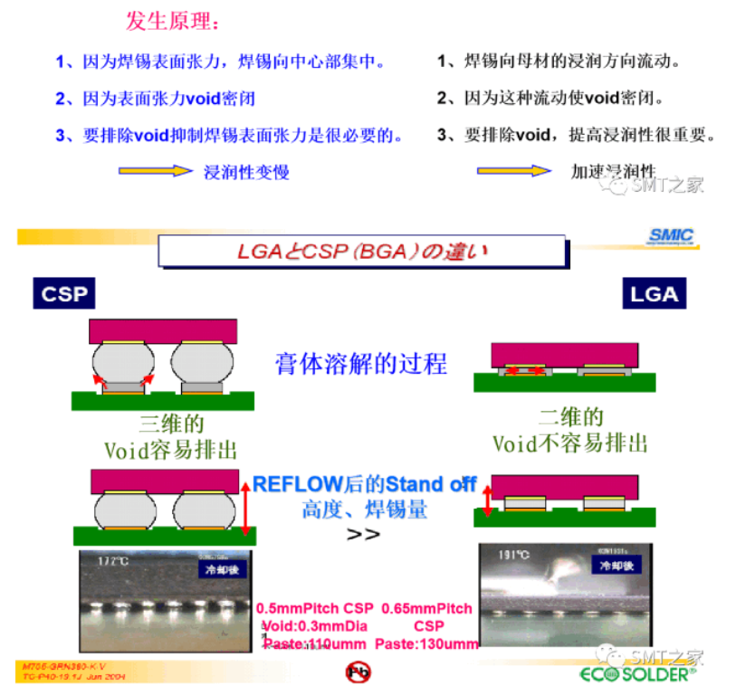 干貨分享丨BGA、LGA的Void（空洞）分析改善